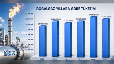 Karaman Sanayisinin Enerji Tüketim Performansı Değerlendirildi