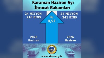 Karaman'ın Haziran İhracatı Sınırlı Arttı, İlk Altı Ayda Gerileme Dikkat Çekti